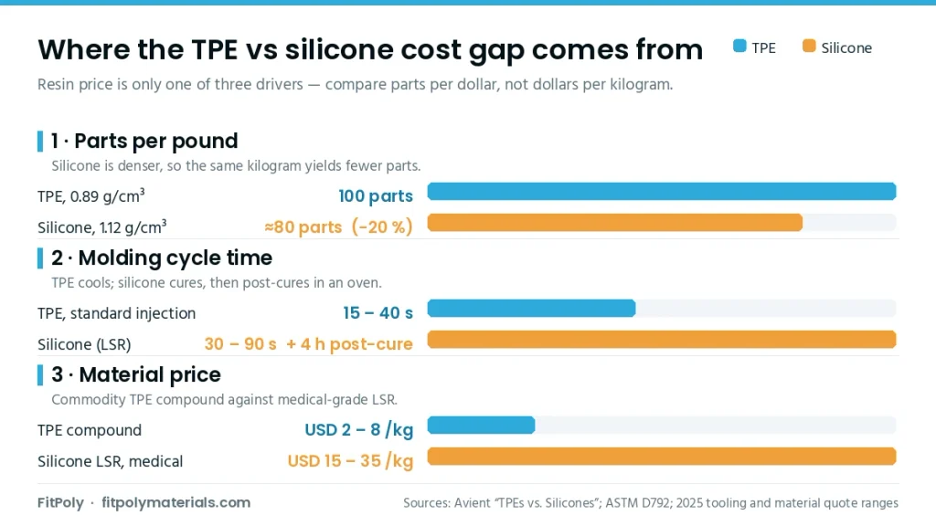Three cost drivers compared for TPE and silicone: specific gravity 0.89 g/cm³ against 1.12 g/cm³ (about 20 % fewer parts per pound with silicone), molding cycle 15–40 s against 30–90 s plus a 4-hour post-cure, and material price USD 2–8/kg against USD 15–35/kg