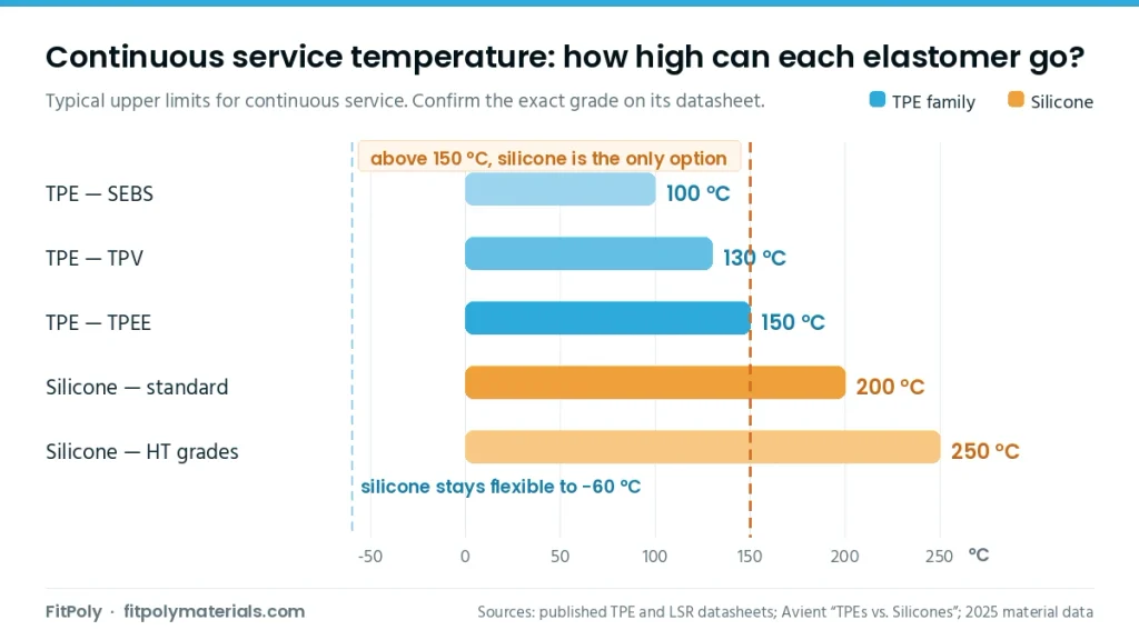 Bar chart of continuous service temperature limits: SEBS-based TPE 100 °C, TPV 130 °C and TPEE 150 °C, against standard silicone at 200 °C and high-temperature silicone grades at 250 °C
